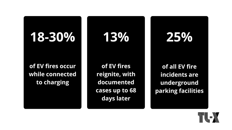 Black text boxes show EV fire stats: 18-30% occur during charging, 13% reignite, 25% happen in underground parking. TU-X logo bottom right.