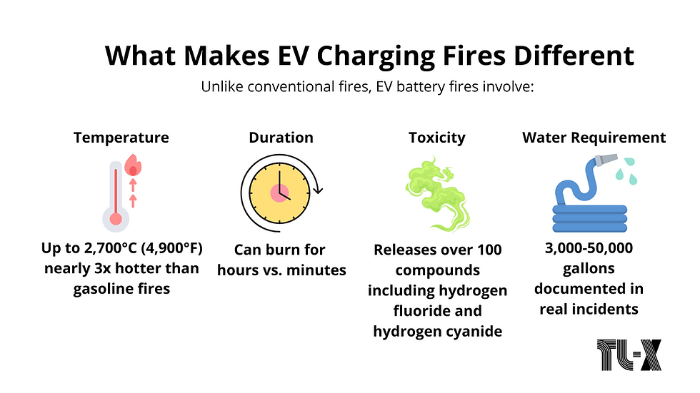 Infographic on EV charging fires: High temperature, long duration, toxic releases, and high water needs. Icons illustrate each point.