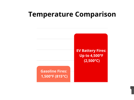 Comparison of fire temperatures: Gasoline fires can reach 1,500°F (815°C), while EV battery fires can soar up to 4,500°F (2,500°C).