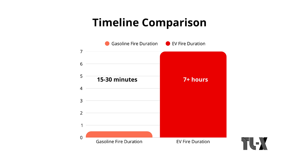 Bar chart titled "Timeline Comparison." Shows gasoline fires last 15-30 mins (orange) and EV fires last 7+ hours (red).