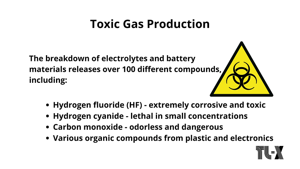 Toxic Gas Production slide with biohazard symbol. Lists gases: Hydrogen fluoride, Hydrogen cyanide, Carbon monoxide, organic compounds.
