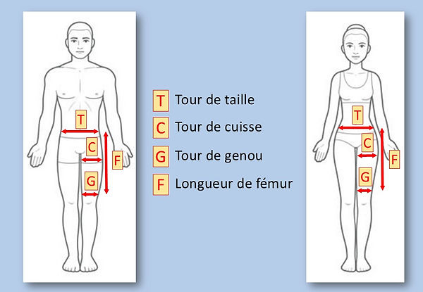 Schéma des mensurations Pocket'stab© : tour de taille, tour de cuisse, tour de genou et longueur de fémur chez l'homme et la femme