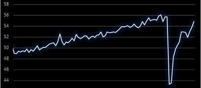 Mejoría del Empleo Señala Aceleración Económica