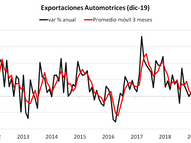 Señales de Mayor Debilitamiento al cierre de 2019