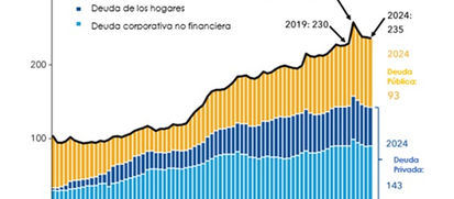 La deuda global se mantiene por encima del 235% del PIB mundial