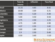 México: Entre las Tasas de Interés más Altas del Mundo