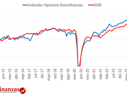 Barómetro Económico Mercado Interno: Moderan el Paso Consumo e Inversión