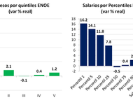 Mejoran Salarios, Poco Avance en Clase Media
