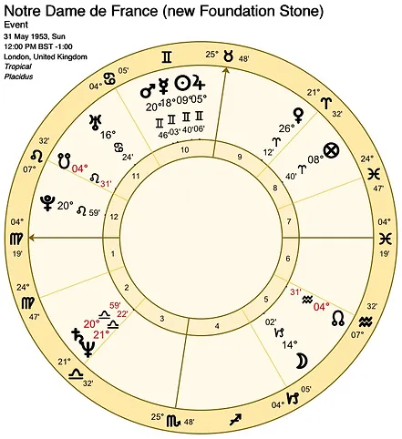 Shakespeare Natal Chart