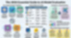 Infographic titled "The 2026 Essential Guide to AI Model Evaluation" features steps, metrics, tools, and tips for AI evaluation with colorful icons.