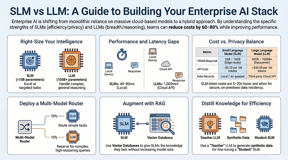 Infographic comparing SLMs and LLMs for enterprise AI, with charts on cost, latency, privacy, RAG, routing, and distillation.