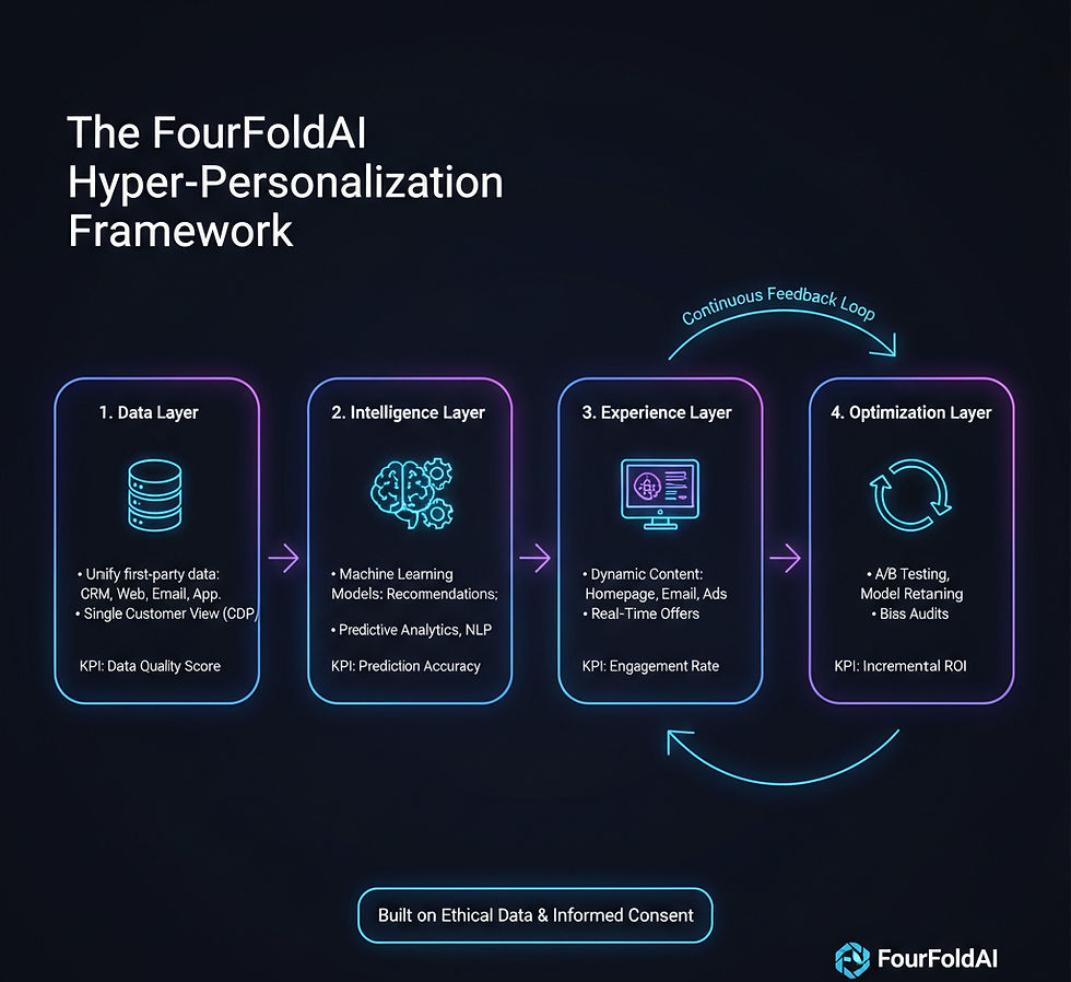 Futuristic infographic illustrating the FourFoldAI Hyper-Personalization Framework with glowing purple and blue outlines. It shows four interconnected layers: Data Layer, Intelligence Layer, Experience Layer, and Optimization Layer, emphasizing a continuous feedback loop and ethical data principles.