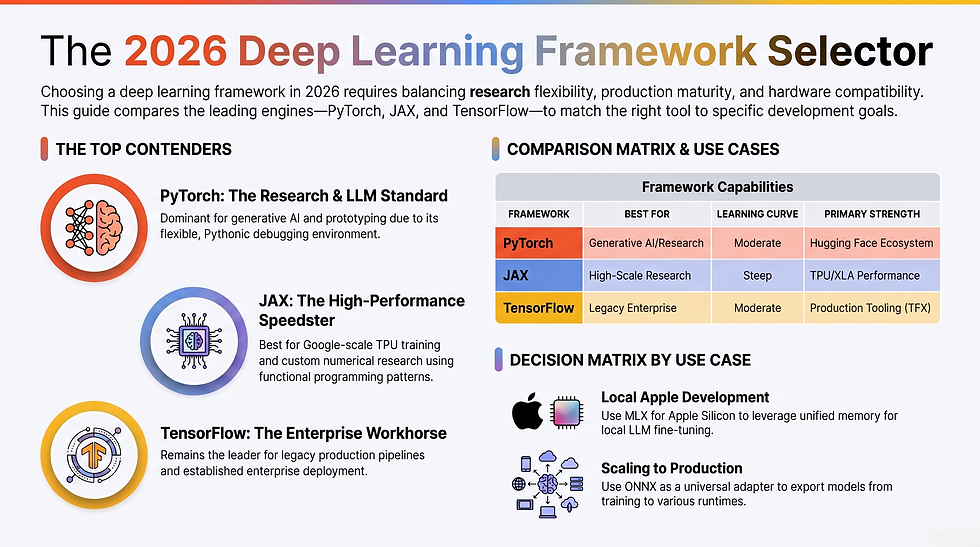 Infographic comparing 2026 deep learning frameworks: PyTorch, JAX, and TensorFlow, with a capabilities table and use-case icons.