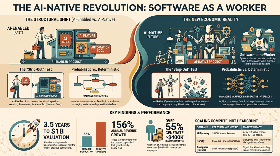 Infographic titled The AI-Native Revolution, comparing AI-enabled vs AI-native software with robots, charts, and key metrics.