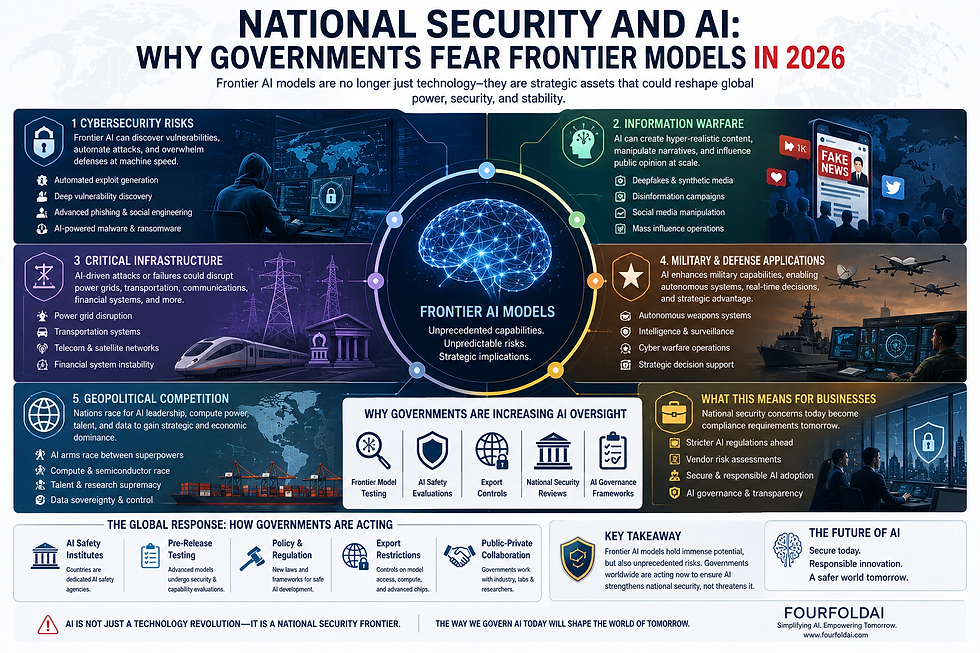 Infographic titled National Security and AI: Why Governments Fear Frontier Models in 2026, showing risks, oversight, and future impacts.