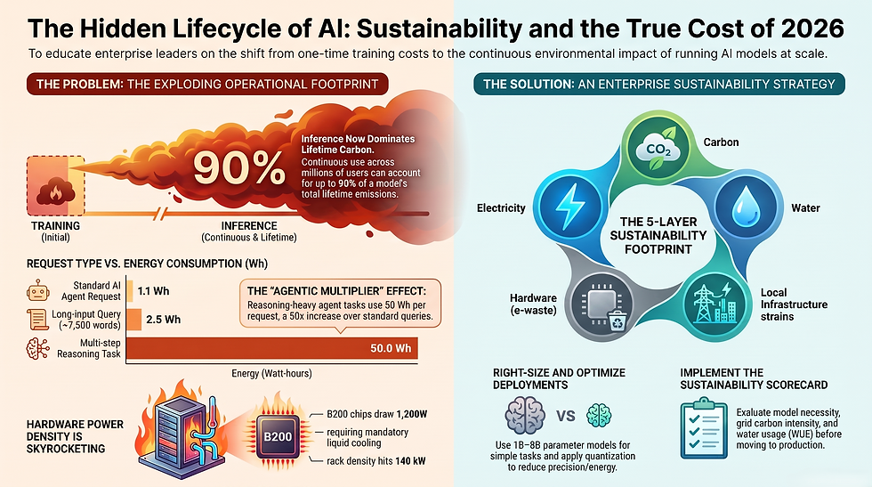 Infographic on AI sustainability: 90% inference emissions, energy bars, and a 5-layer footprint with carbon, water, electricity icons.
