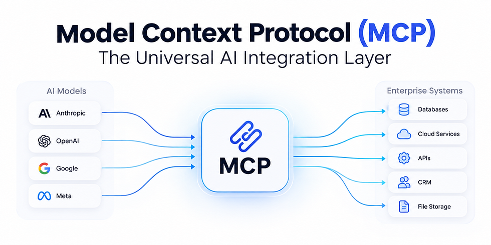 Diagram of Model Context Protocol (MCP) linking AI models like Anthropic, OpenAI, Google, and Meta to enterprise systems.