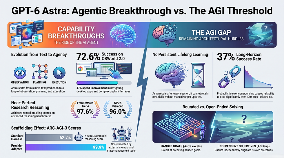 Infographic comparing GPT-6 Astra capability breakthroughs vs AGI gap, with charts, brains, and bold stats on agency and limits.