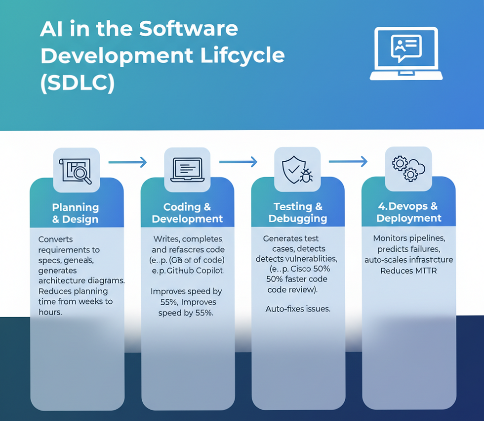 Infographic outlining AI's role in the Software Development Lifecycle (SDLC), detailing how AI assists in Planning & Design, Coding & Development, Testing & Debugging, and DevOps & Deployment with examples like GitHub Copilot and Cisco's code review improvements.