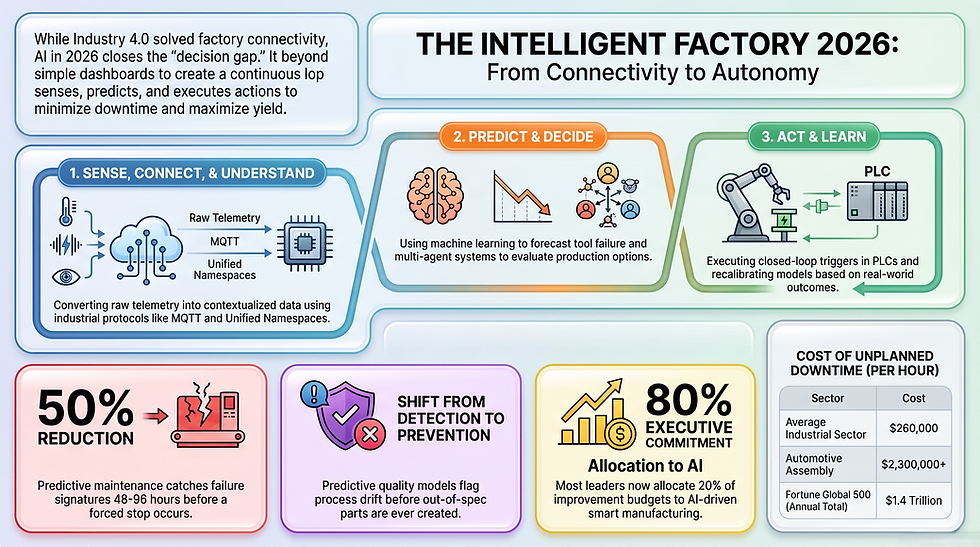 Infographic titled The Intelligent Factory 2026 shows AI-driven manufacturing from sensing to predicting to acting with PLCs and charts.