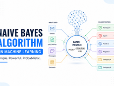 Learn the Naive Bayes Algorithm in machine learning with simple explanations, Bayes' Theorem, types, Python examples, advantages, disadvantages, and real-world applications. A complete beginner-to-advanced guide.