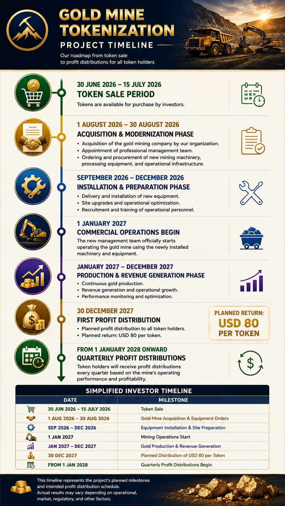 Gold Mine Tokenization Timeline