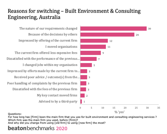 Grow your firm by helping clients to switch to you