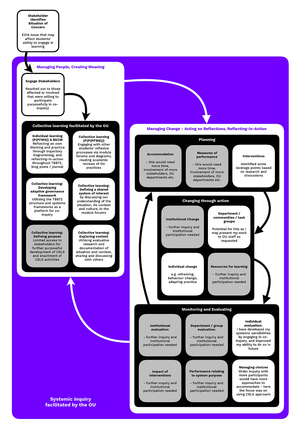 A diagram recording my enactment of the TB872 learning system, measured against my conceptual model of activity