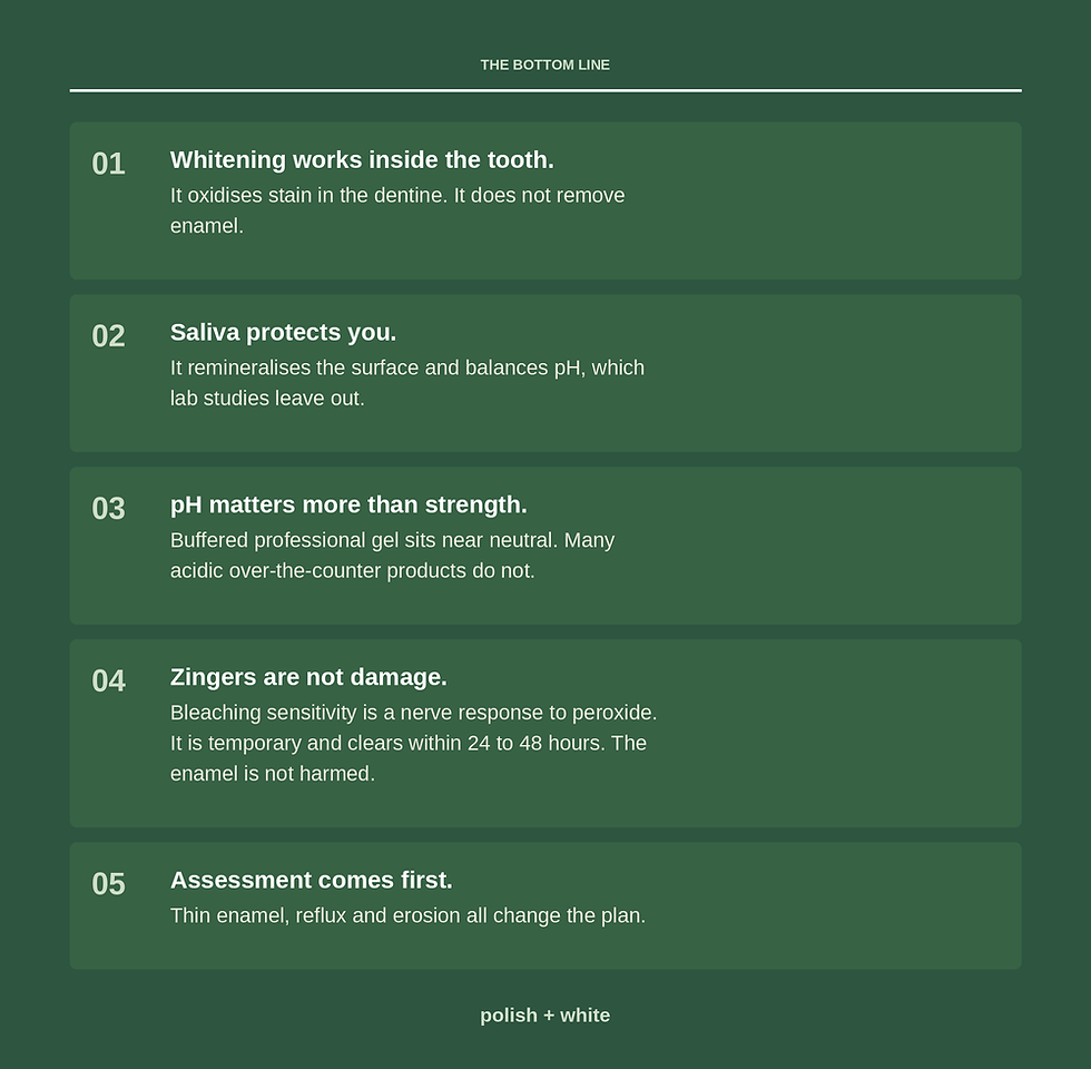 Summary infographic — five key facts about teeth whitening and enamel: whitening works inside the tooth, saliva protects you, pH matters more than strength, zingers are not damage, and assessment comes first