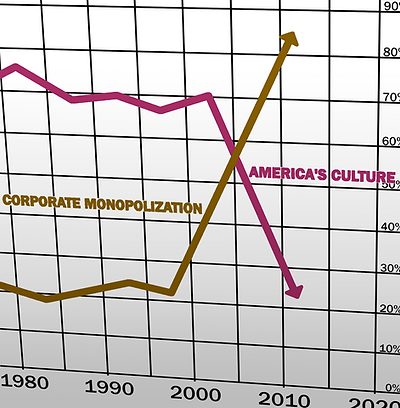 A timeline graph from 1980 to 2020 indicating with a lineindicating the percentage of "AMERICA'S CULTURE" that goes down around 2000 and a line indicating the percentage of "CORPORATE MONOPOLIZATION" which goes up around the same time.
