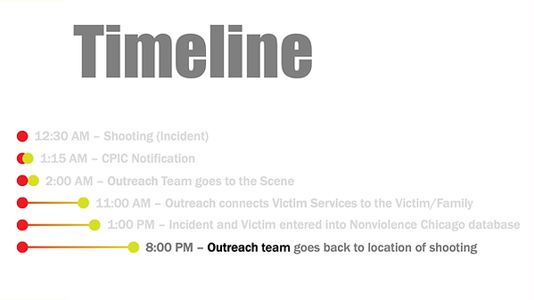 Institute for Nonviolence timeline slide