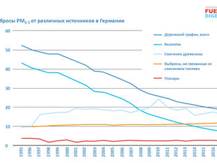 РМ 2.5 – ключевой экологический показатель современной автомобильнойтехники