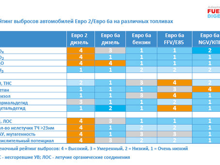 Сравнение экологичности автомобилей Евро-6 на бензине, ДТ, этаноле и КПГ