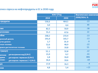 Перспективы декарбонизации нефтепереработки ЕС