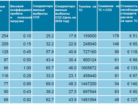 Разработка стандарта на выбросы СО2 для коммерческого автомобильного, водного и воздушного транспорт
