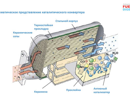 Разработка отечественных катализаторов отработавших газов бензиновых автомобилей