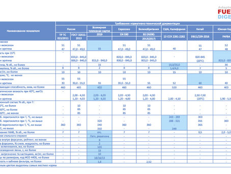Всемирная топливная хартия – 6 редакция 2019 года. Бензин и дизельное топливо