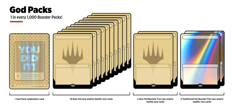 Infographic titled God Packs shows a celebration card, 10 rare/mythic cards, and foil rainbow cards on a white background.