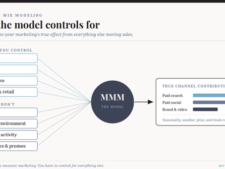 Marketing mix modeling diagram showing marketing channels and external forces like seasonality, weather, competitor activity, and price feeding into the model, which outputs each channel's true incremental contribution.