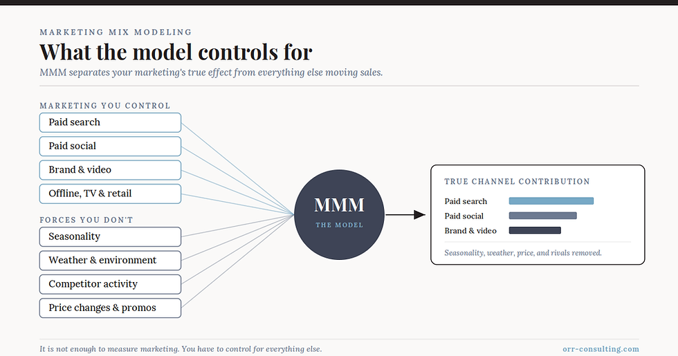 Marketing mix modeling diagram showing marketing channels and external forces like seasonality, weather, competitor activity, and price feeding into the model, which outputs each channel's true incremental contribution.