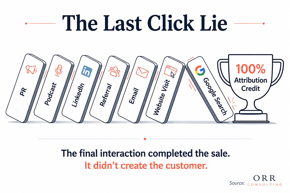 The Last Click Lie. The final interaction completed the sale. It didn't create the customer.