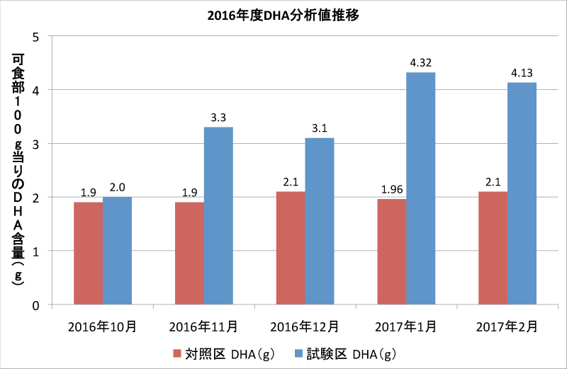 2016年度DHA分析値推移