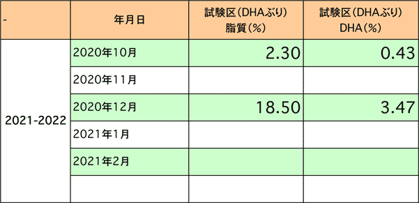 2021年-2022年 DHAデータ