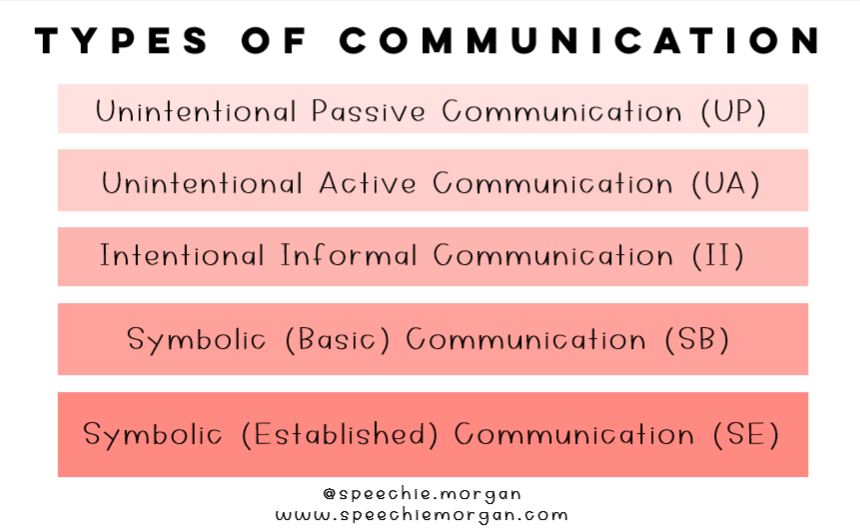 Types of Communication
