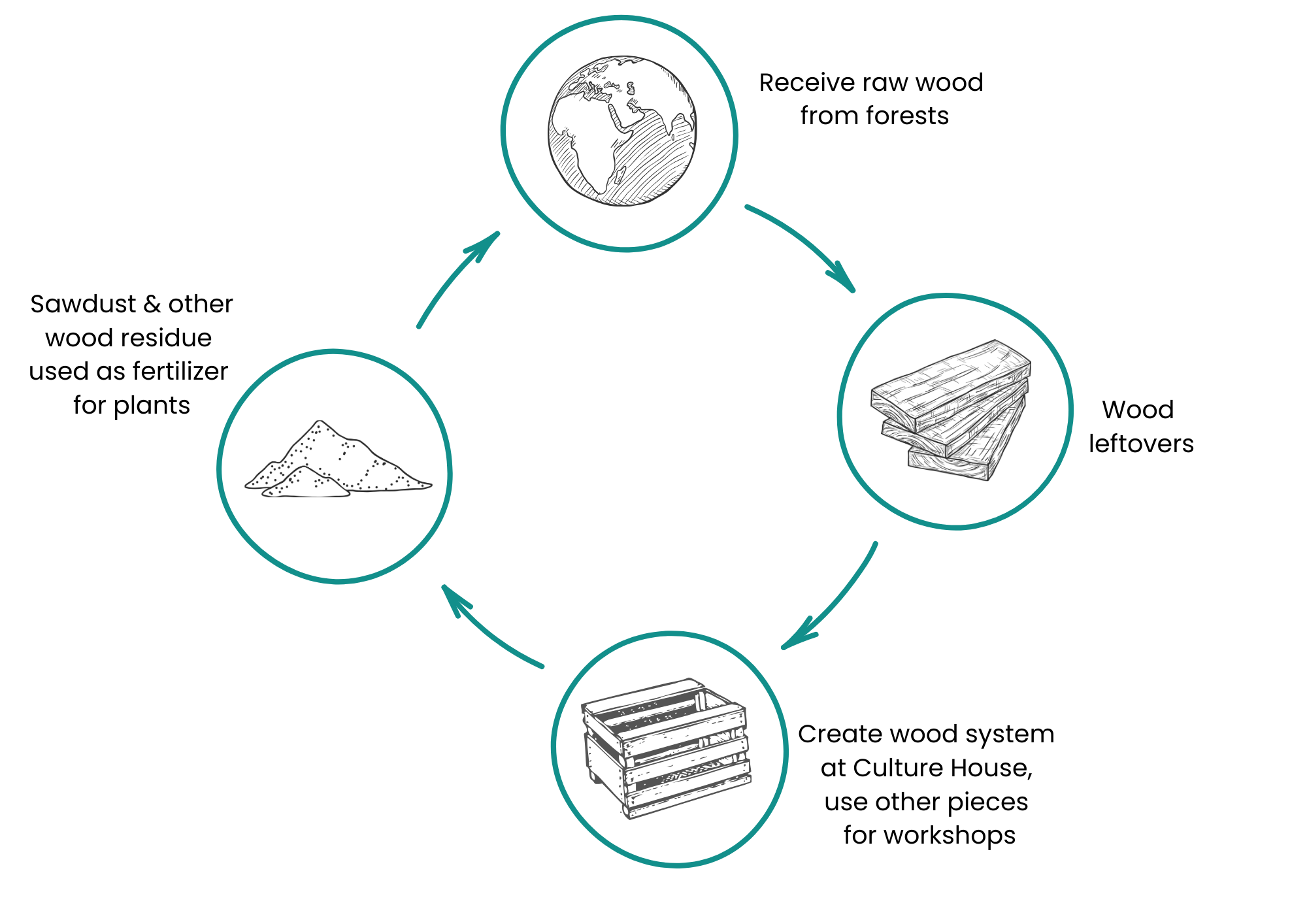 Wood System cycle.png
