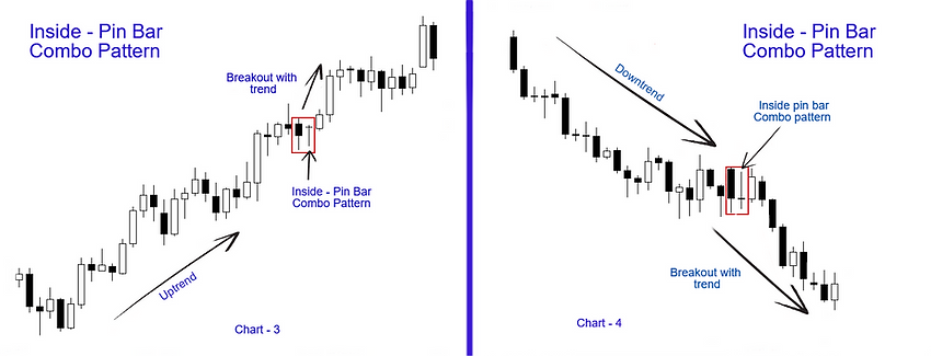 Pin Bar-Inside Bar Combo | MySAR