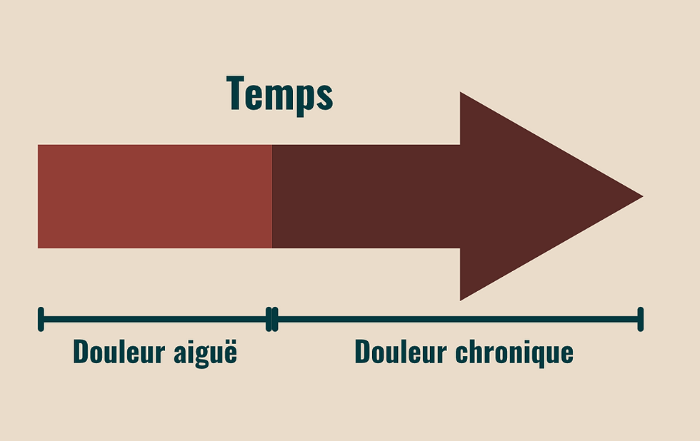 la douleur dans le temps