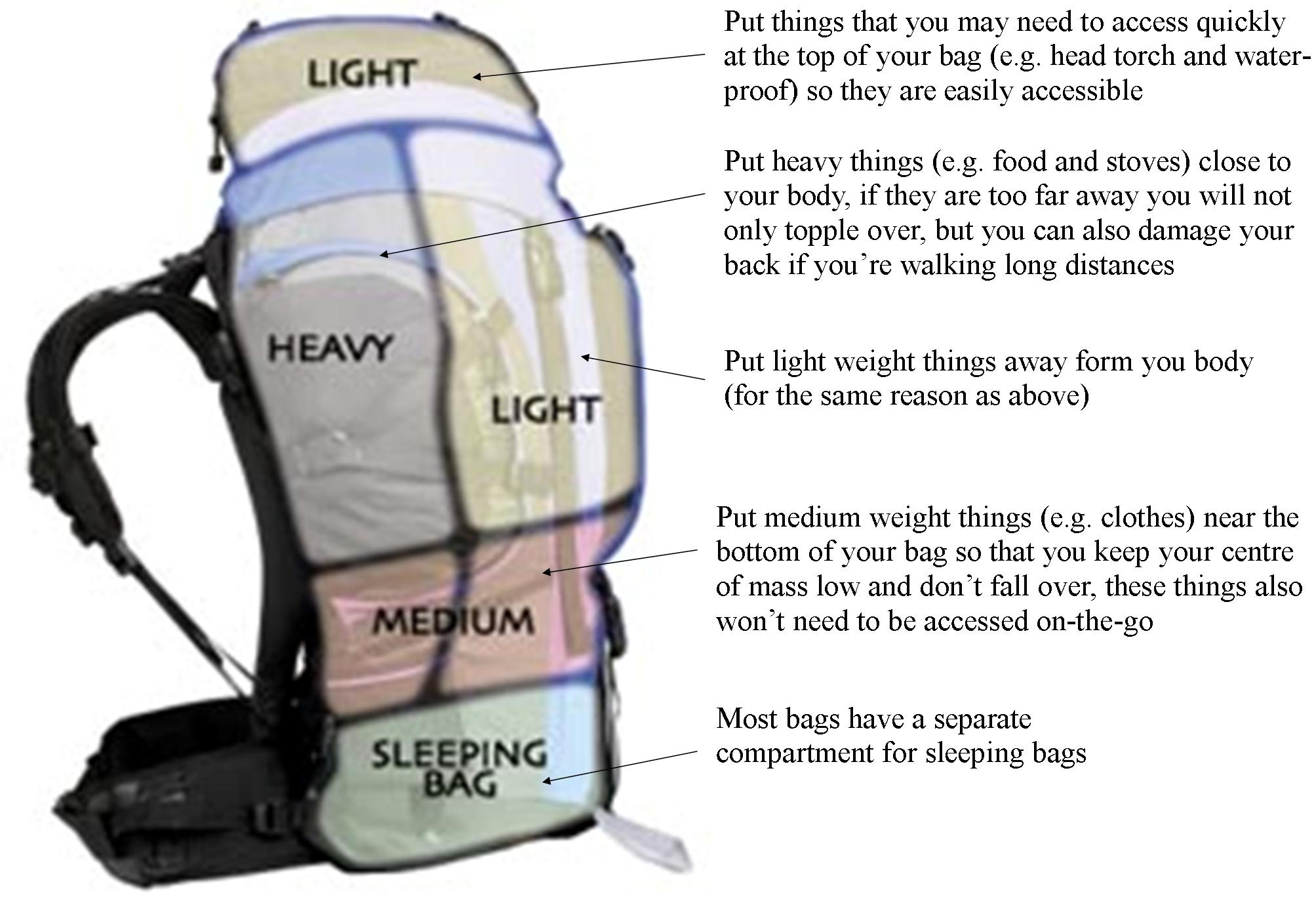 packing your backpack