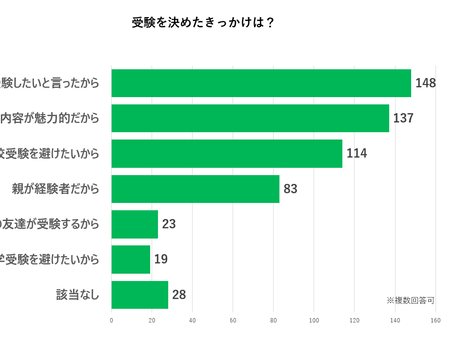 🎓【中学受験】受験を決めたきっかけ第1位は「子どもの意思」✨