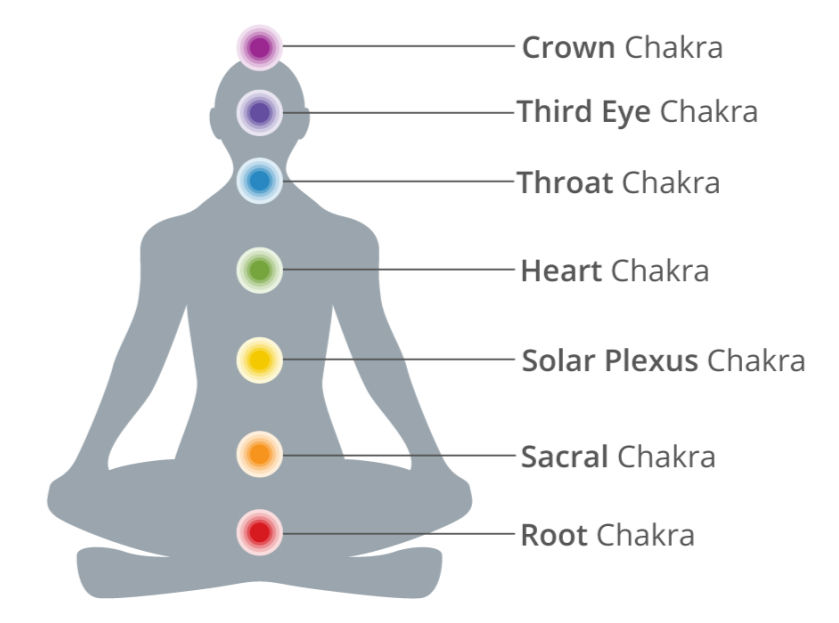 Understanding Chakras